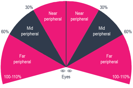 The ‘field of view’ of safety goggles- an attribute not be overlooked-GRAPH-2